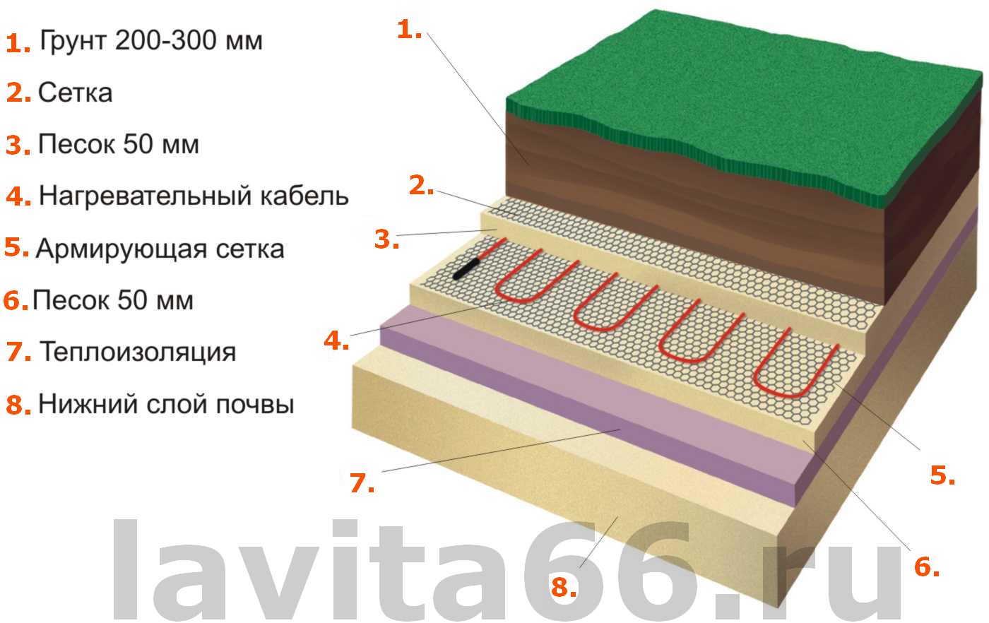 Обогрев теплицы